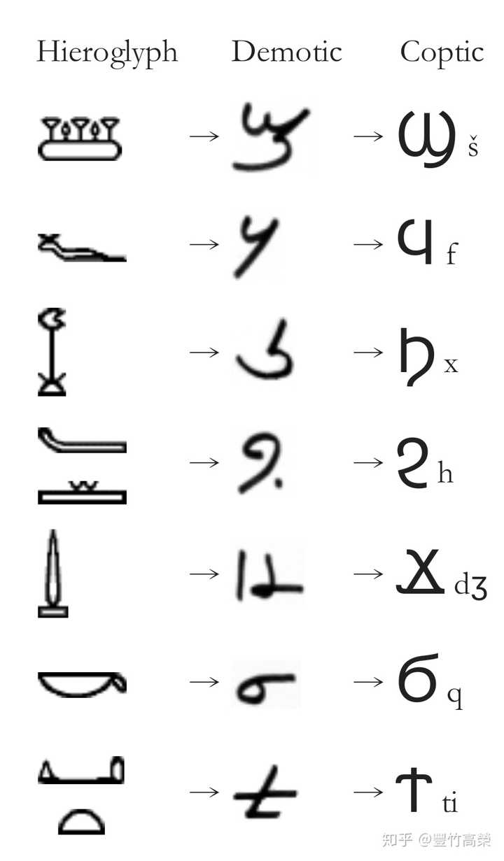 从左到右分别是圣书体→世俗体→科普特字母,都是埃及文