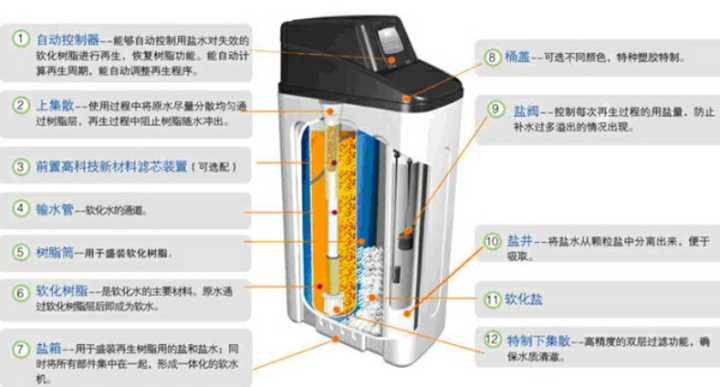 净水器,软水机,前置过滤器,要用来减少水垢应该选哪一类?