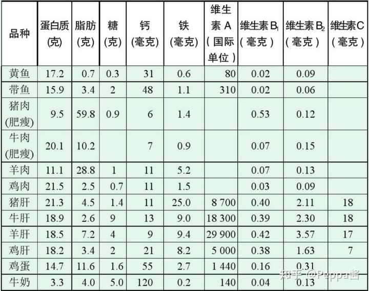 鱼 肉 蛋 奶的营养素含量(每100克的含量)