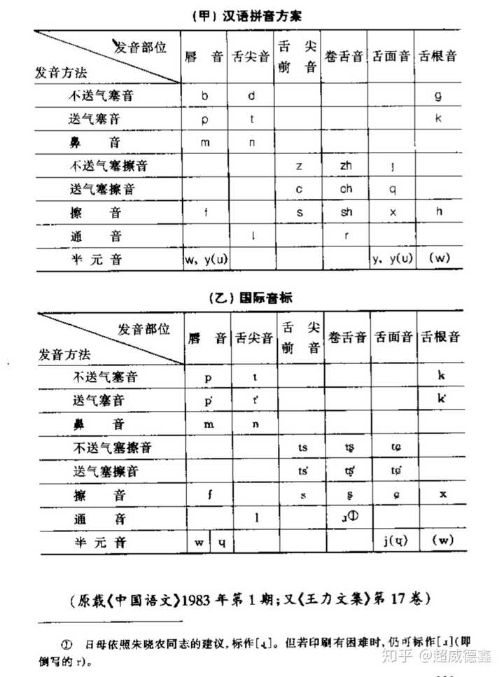 这里的舌尖音和舌尖前音两列可以合并(毕竟f和b都在一列了,如此便