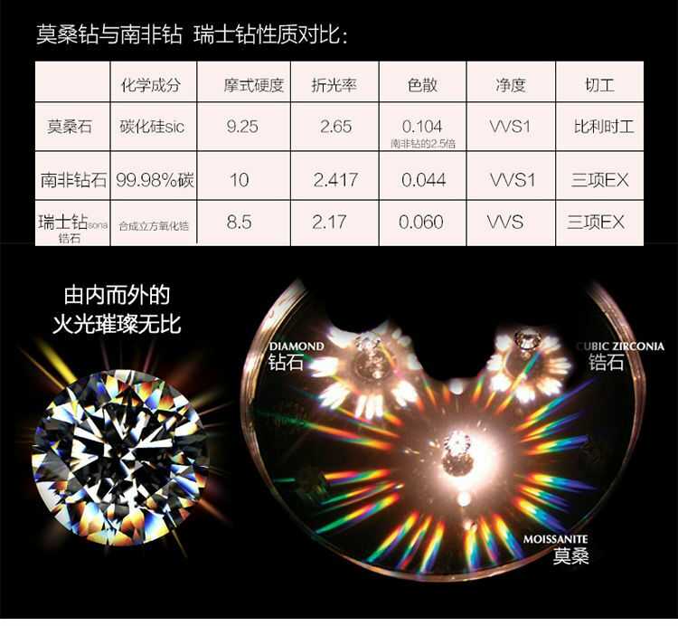 莫桑 的想法: 莫桑钻是世界上第二硬度的宝石(摩氏9.