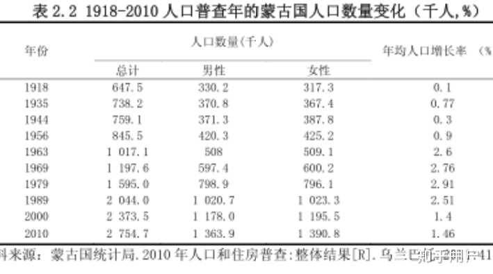 而清末民初内蒙古的蒙古族人口已经超过百万