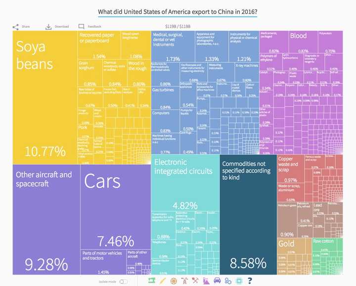 中国主要从美国进口和出口了些什么？