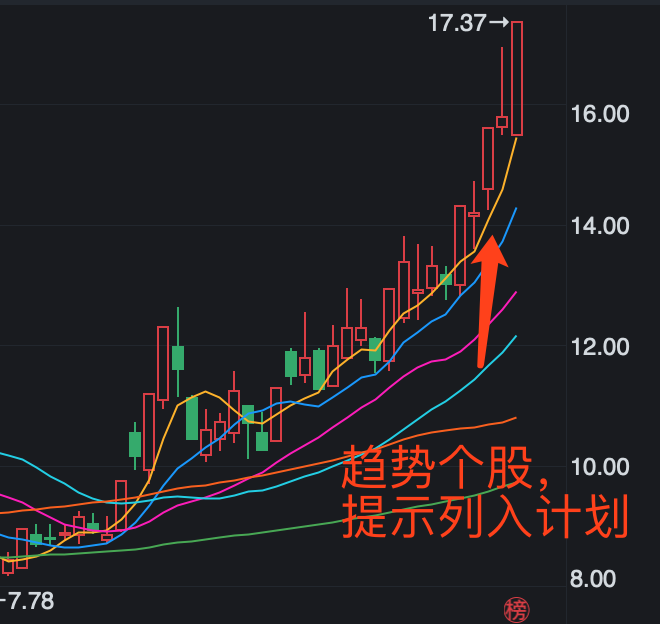 趋势个股行情已现～但板块内部分化较为严重,周二表现不错的 至纯