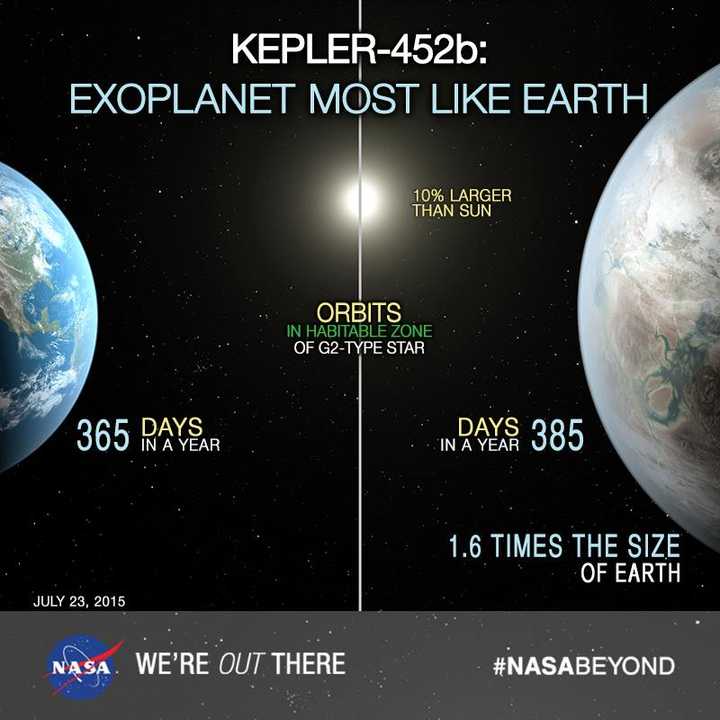 如何看待 nasa 在早期开普勒数据中发现新的地球大小的宜居带中的星球