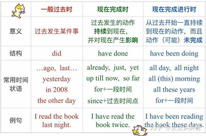 现在完成时  vs  现在完成进行时 值得注意的是,「现在完成时」和