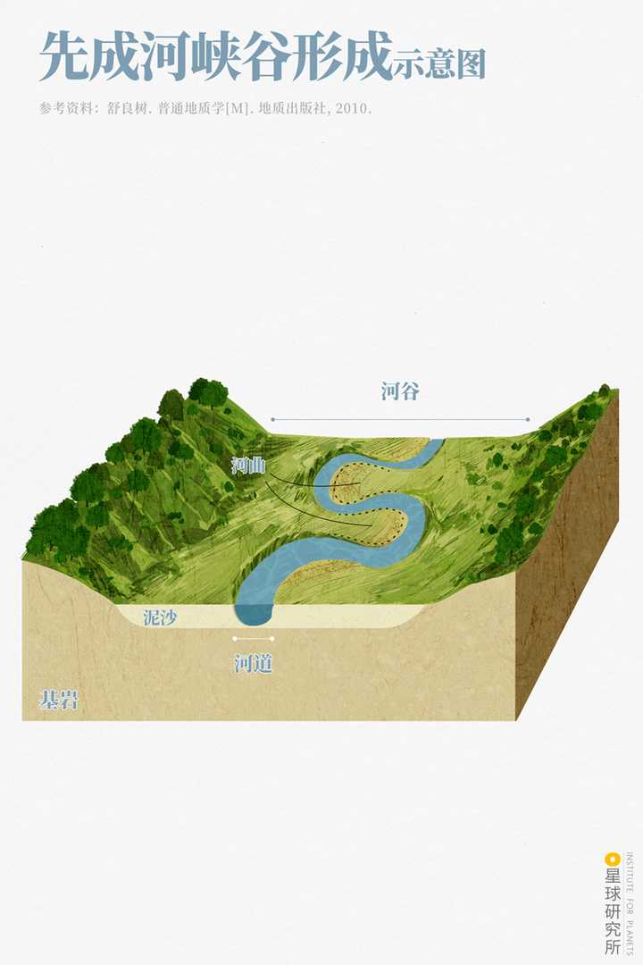 先成河峡谷形成示意图,制图@汉青/星球研究所