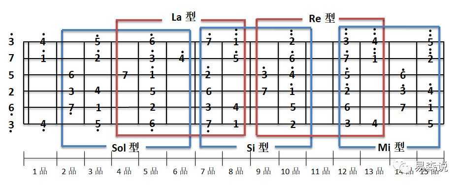 接触到爬音阶时我已经学了很久的吉他(没方法的学习)