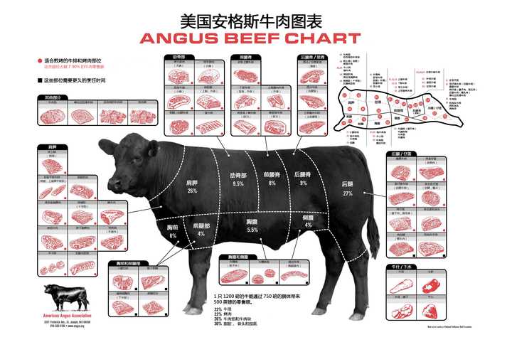 附自己整理翻译的安格斯牛肉部位图中文版(素材源自官网) 如果以同一