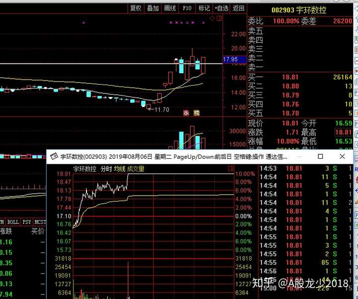 低开直接震荡走高拉板,宇环数控4板后高位盘整拒绝回调两次反包涨停