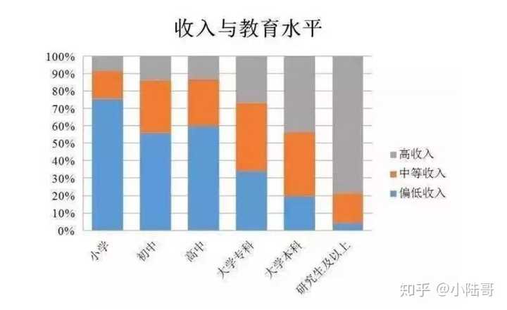 低学历是否比高学历更加会赚钱?