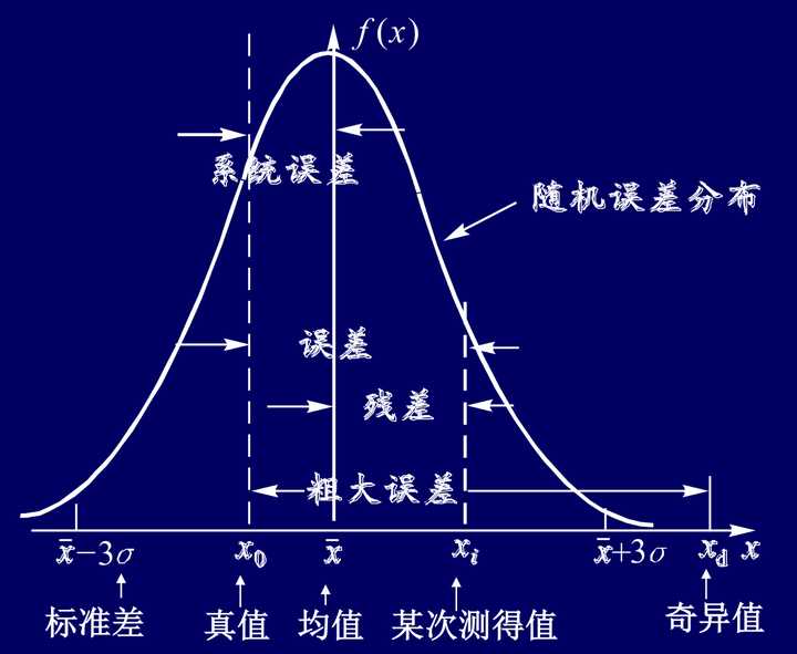 系统误差能消除吗?