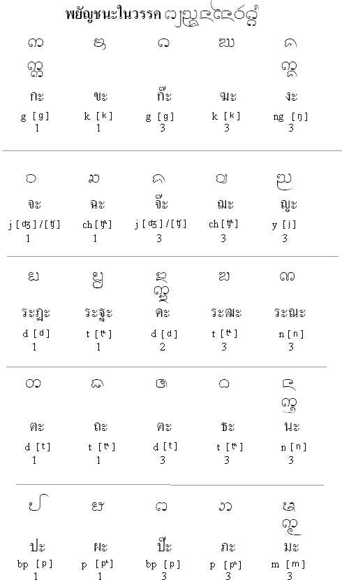 有没有快速分辨出一段婆罗米系文字是哪种语言的办法