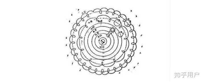 而托勒密在《天文学大成》中完成了对当时所有行星轨迹的数学描述