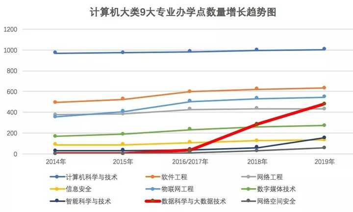 大数据专业未来的从业方向?