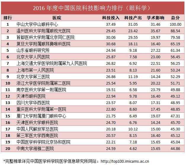 全国最好的眼科医院是什么?