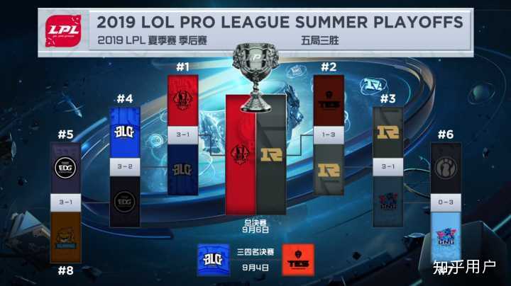 你觉得 2019 lpl 最终会是哪三只队伍进入 s9 ?