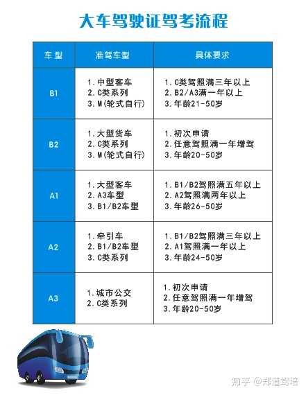 如今 c 证细分为 b1 , c1 , c2 三种证件类型, 增驾车型不同需要的