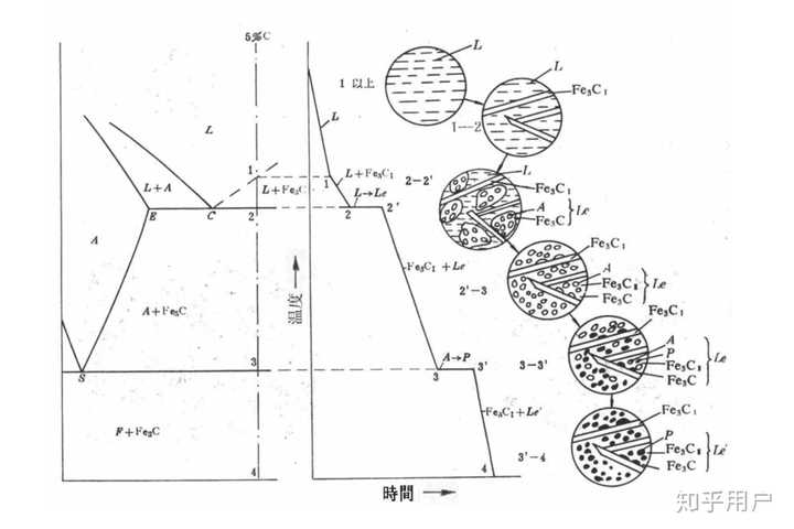 3%的 共晶白口铸铁 为分界点,分为: 亚共晶白口铸铁 和 过共晶白口