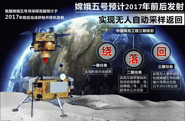 「嫦娥五号」搭乘「长征五号」火箭发射成功,执行我国