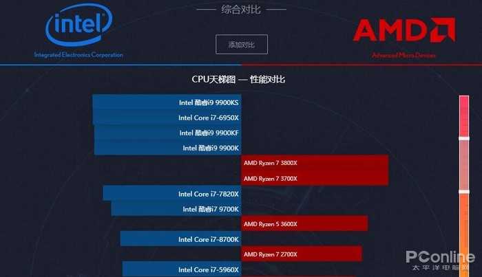 ▼ ryzen   3800x天梯图排序结果