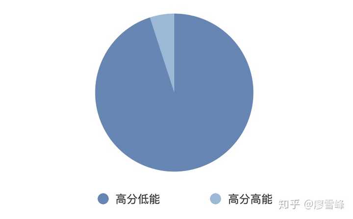 事实上,高分的人普遍高能?