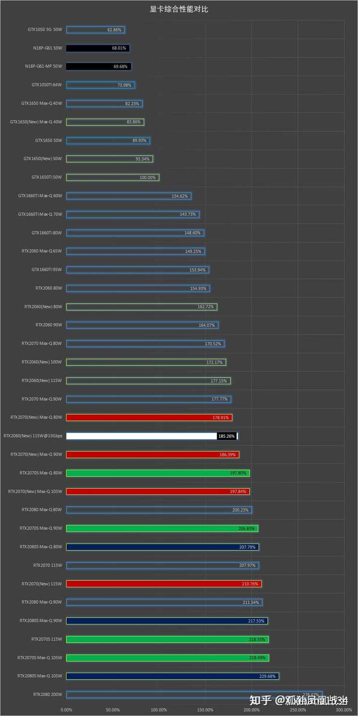 由上图可以看出老黄刀法的精湛,唯独1650ti和1660ti mq之间的差距较