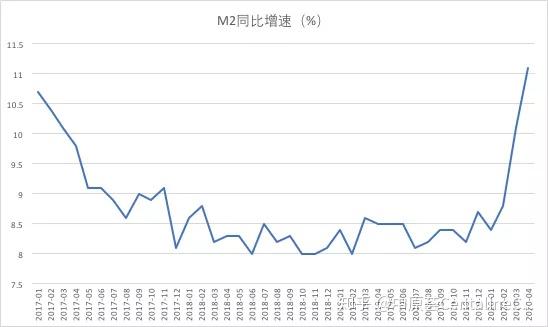 如何看待2020年4月m2同比增长11.1%,m1同比增长5.5%,社会融资增量3.