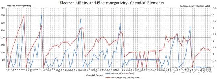 请问电负性和电子亲和能的区别是什么?