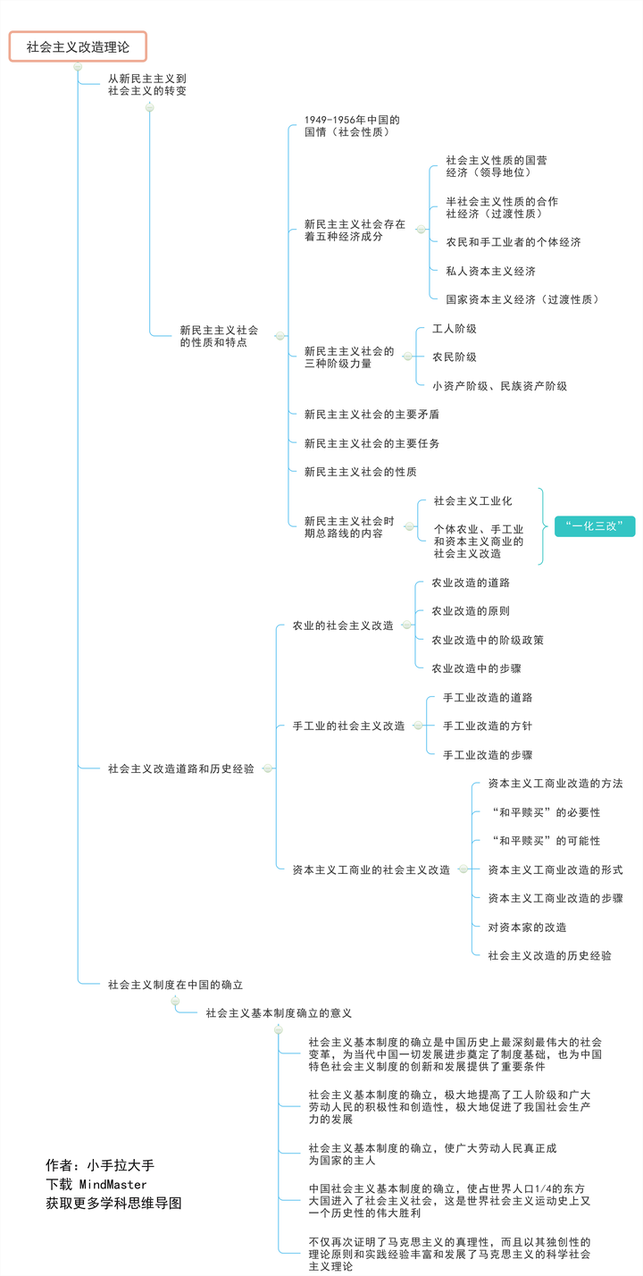 希望你能够静下心来,跟随这幅思维导图,一起来系统地复习毛概!