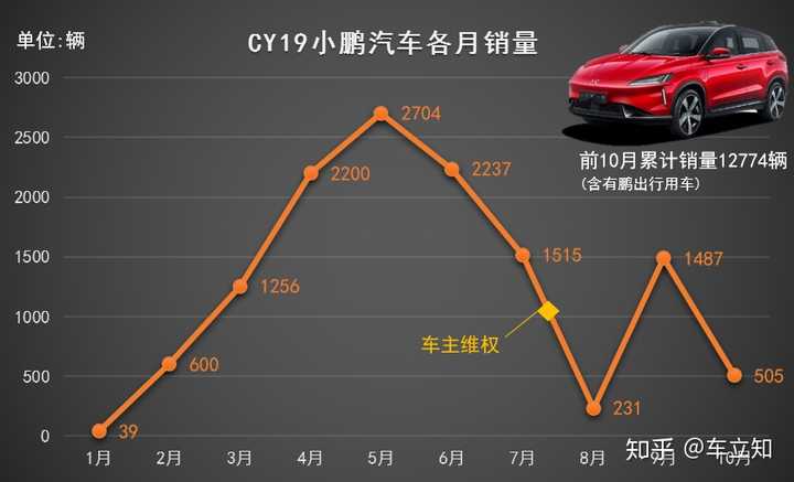 小鹏汽车19年销量统计(截止10月)