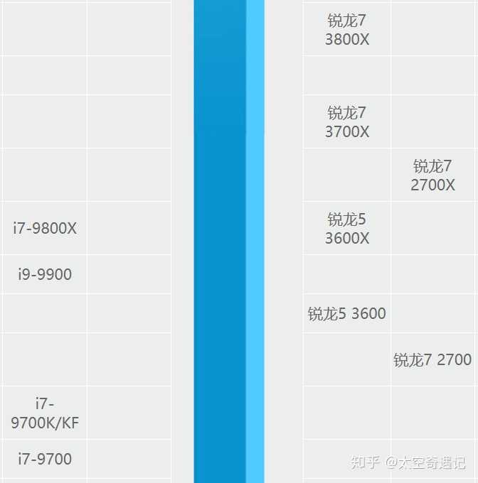 你来看看cpu天梯图