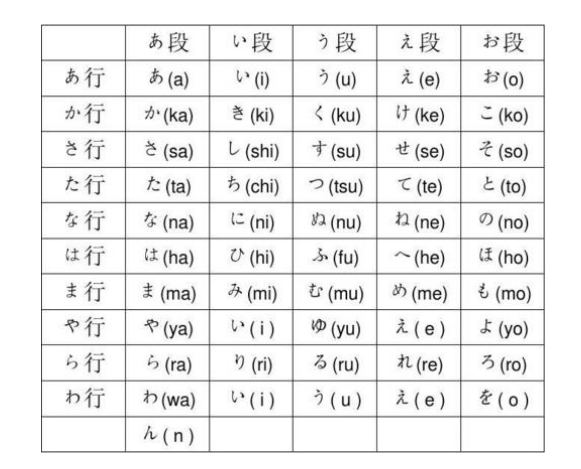 学习日语背诵五十音图真的很重要吗?