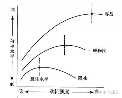 耶克斯-道德森定律