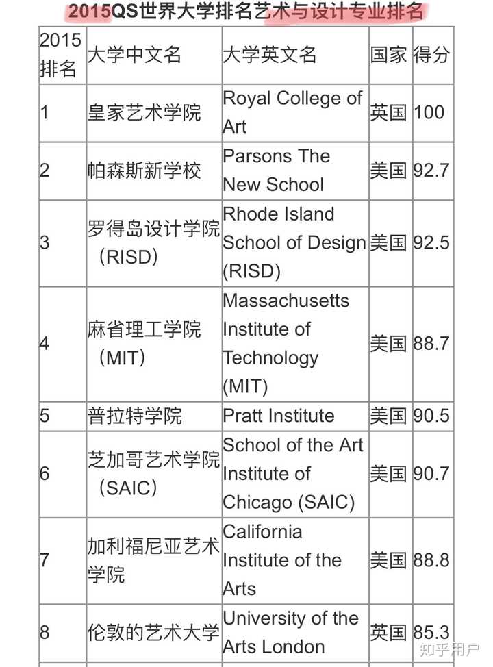 上海视觉艺术学院和鲁迅美术学院?