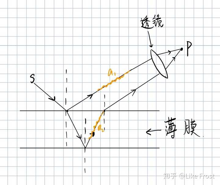 薄膜干涉为什么要薄?