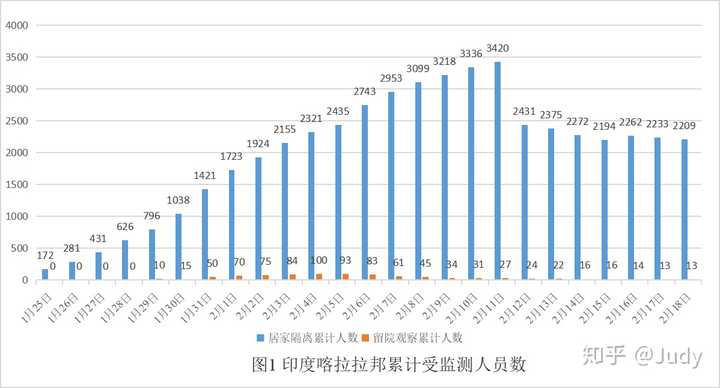 印度目前的疫情如何,采取了哪些措施?