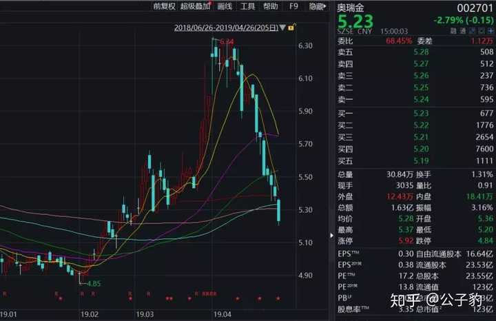 22%,其后一路反弹,迎来一轮靴子落地行情.