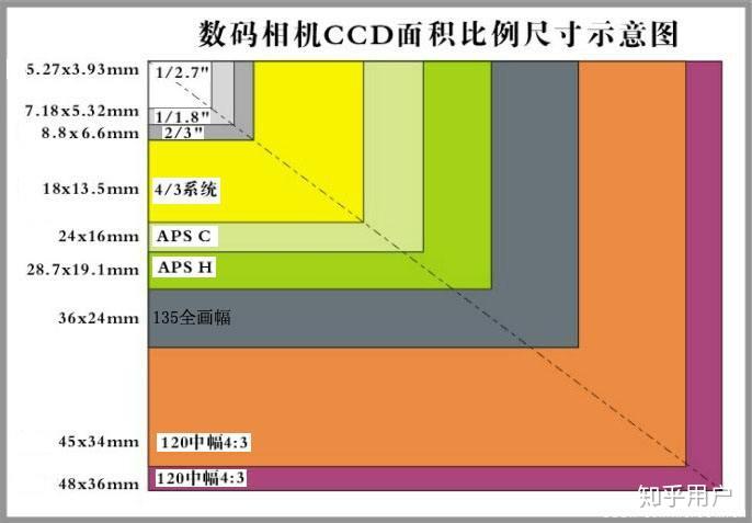 数码相机画幅与对应的感光元件尺寸示意图(来源百度,侵删)