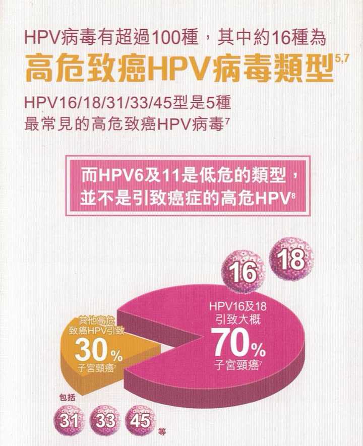 还在自己的疫苗小册子上提醒"hpv6及11是低危的类型,并不是引致癌症