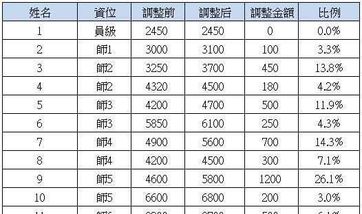 富士康内部工资标准