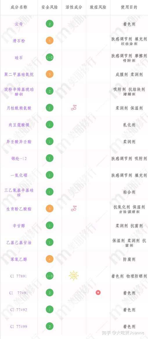 5 孕妇是否推荐:是 心水指数:3 27 完美日记粉饼 (来源美丽修行) 成分