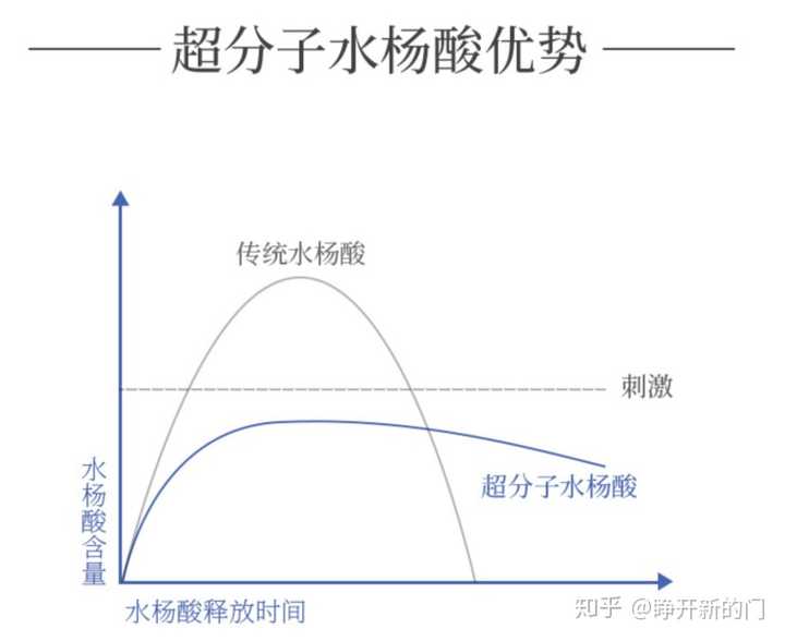 功效的保证还在于他的缓释技术,用大分子包裹水杨酸,使其均衡作用于