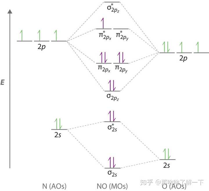 no的分子轨道能级图,能不能画出来?我不知道怎么画,π