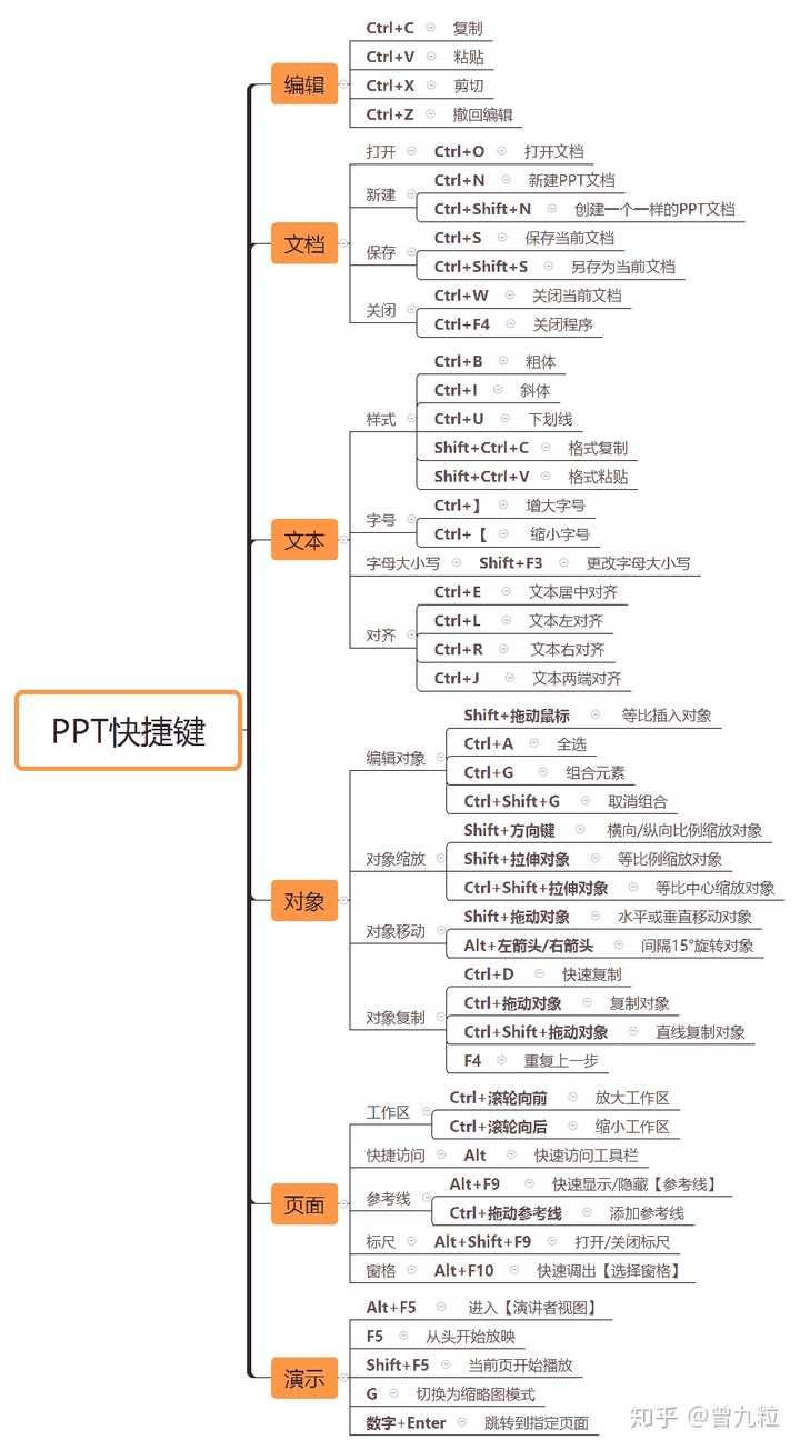 ppt里有哪些快捷键?