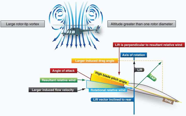 想请教一下直升机旋翼的周围气流分布如图对吗?