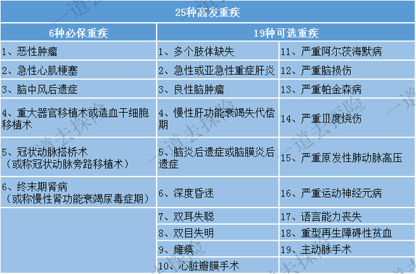什么是重疾险它包括哪些 v2-5827f4269896b2da9ac7e5947292c07d_b.jpg