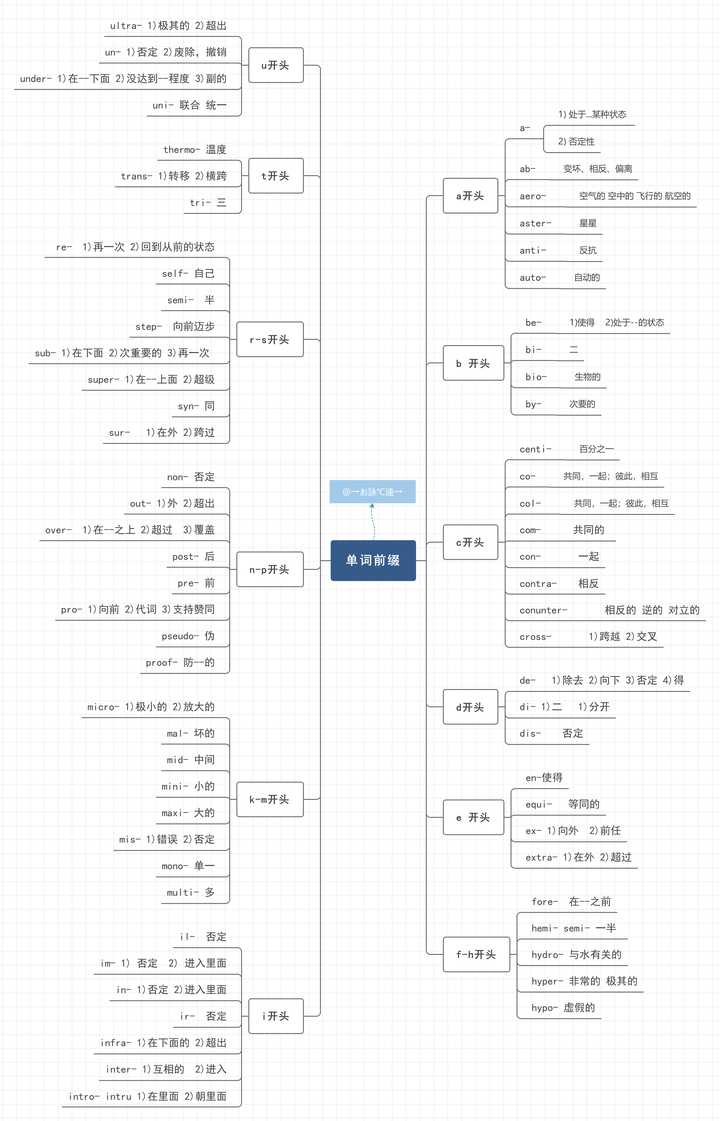 edrawsoft.cn  英语单词后缀讲解 - 思维导图 mm.edrawsoft.cn