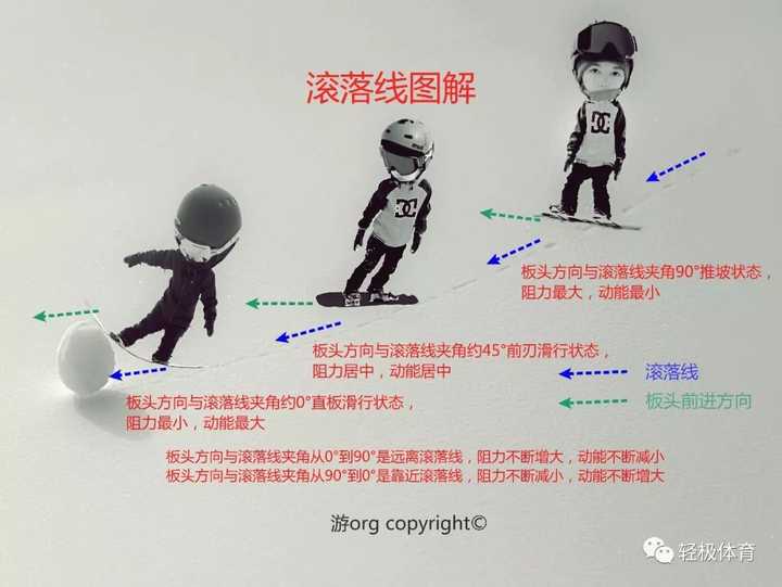 单板滑雪换刃四部曲(上)
