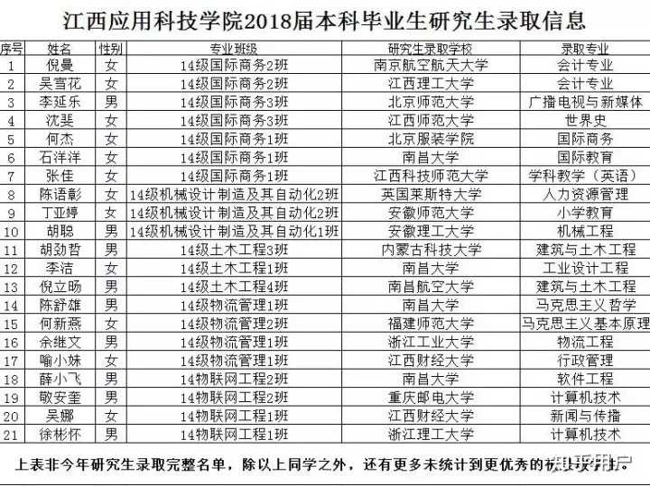 江西应用科技学院每年有多少人考上研究生?